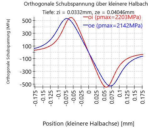 BSC-orthogonalShearOverMinorAxis